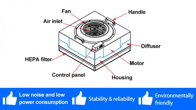 110V/120V FFU Cleanroom with Fault Dry Connection